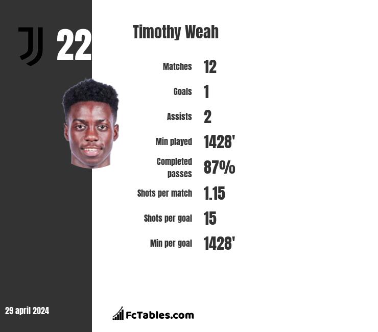 Timothy Weah infographic
