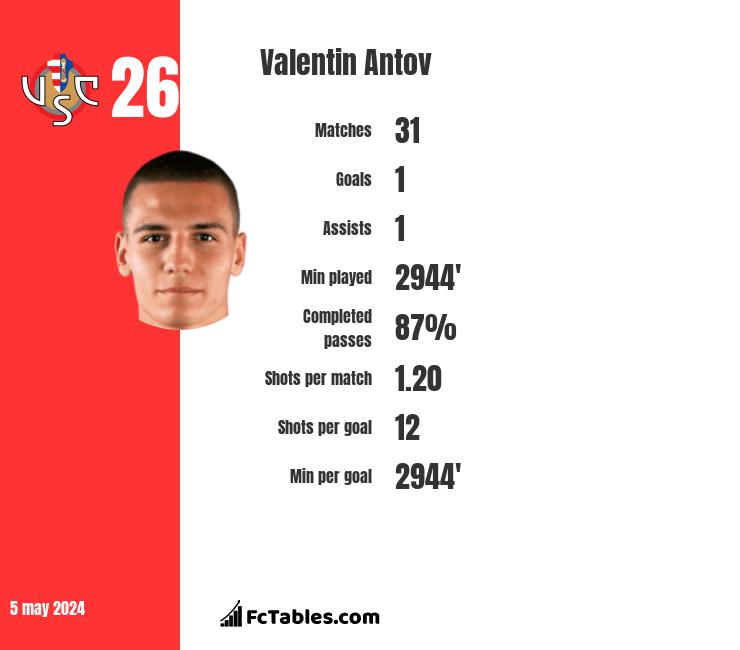 Valentin Antov infographic