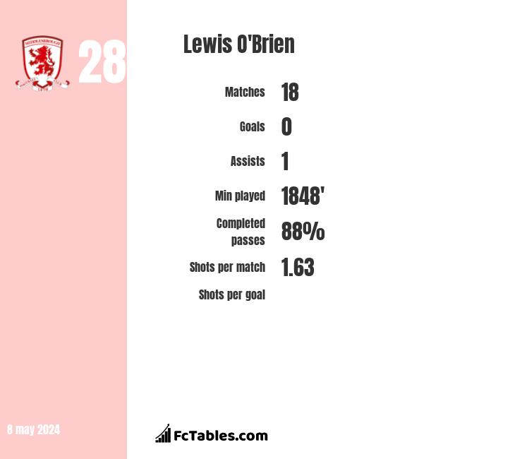 Lewis O'Brien infographic
