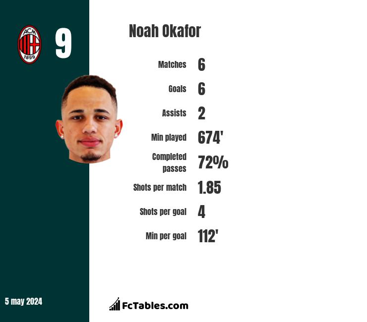 Noah Okafor infographic