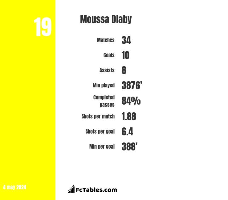 Moussa Diaby infographic
