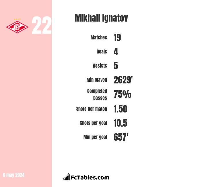 Mikhail Ignatov stats