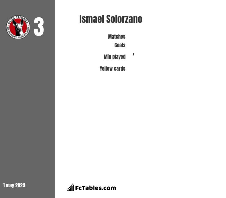 Ismael Solorzano infographic