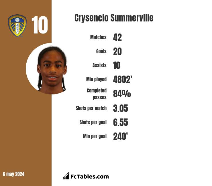 Crysencio Summerville infographic