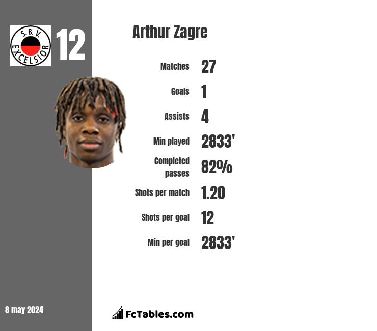 Arthur Zagre infographic