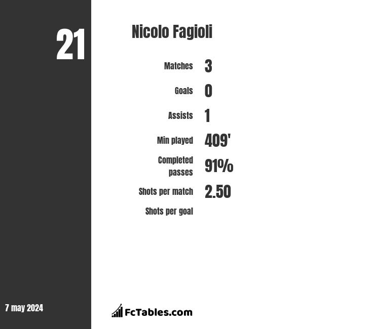 Nicolo Fagioli infographic