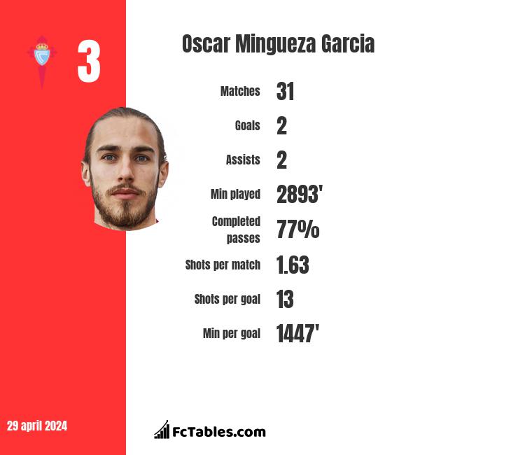 Oscar Mingueza Garcia infographic