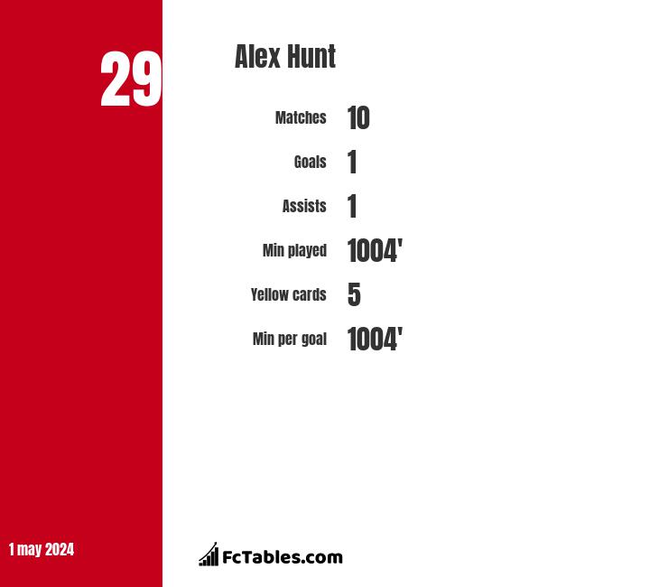 Alex Hunt stats