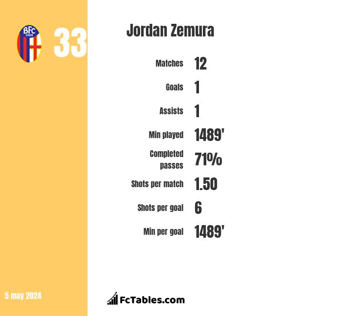 Jordan Zemura infographic
