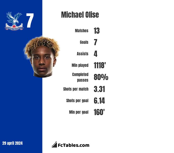 Michael Olise infographic