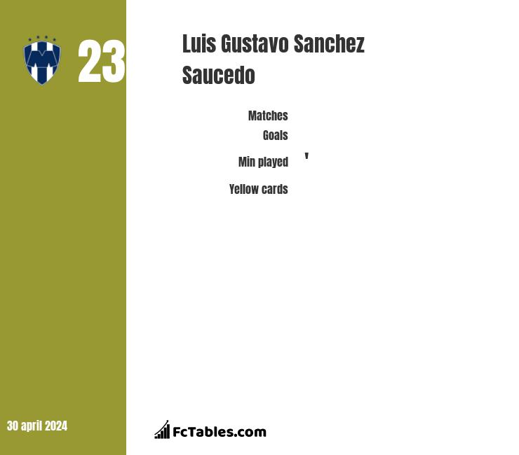 Luis Gustavo Sanchez Saucedo infographic