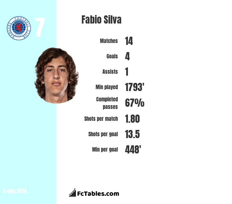 Fabio Silva infographic
