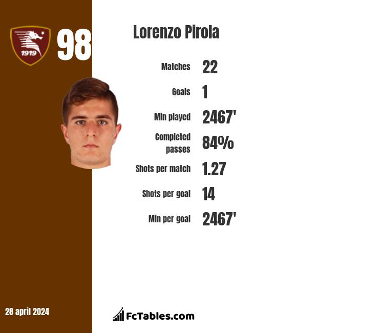 Lorenzo Pirola infographic