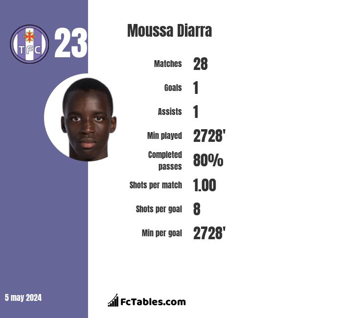 Moussa Diarra infographic