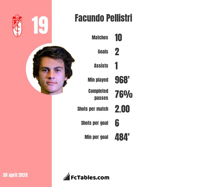 Facundo Pellistri infographic