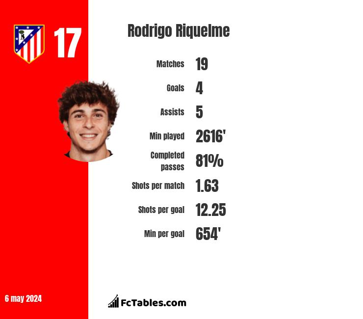 Rodrigo Riquelme infographic