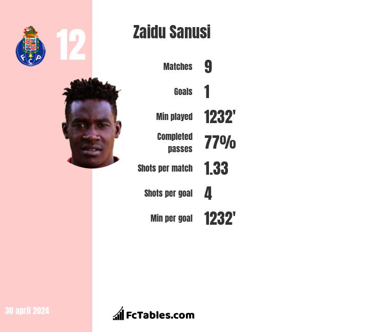 Zaidu Sanusi infographic