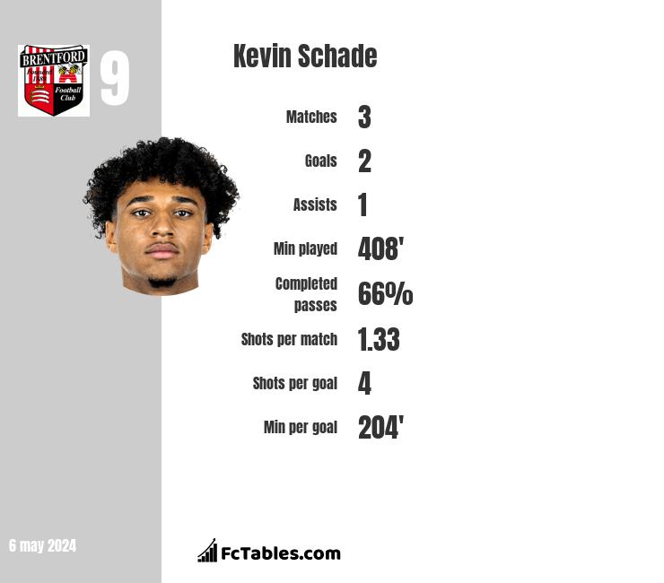 Kevin Schade infographic