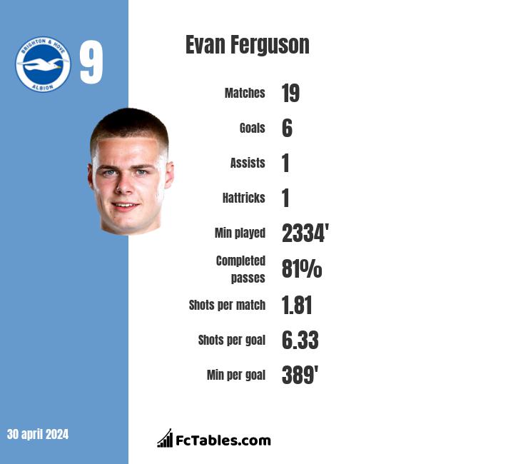 Evan Ferguson infographic