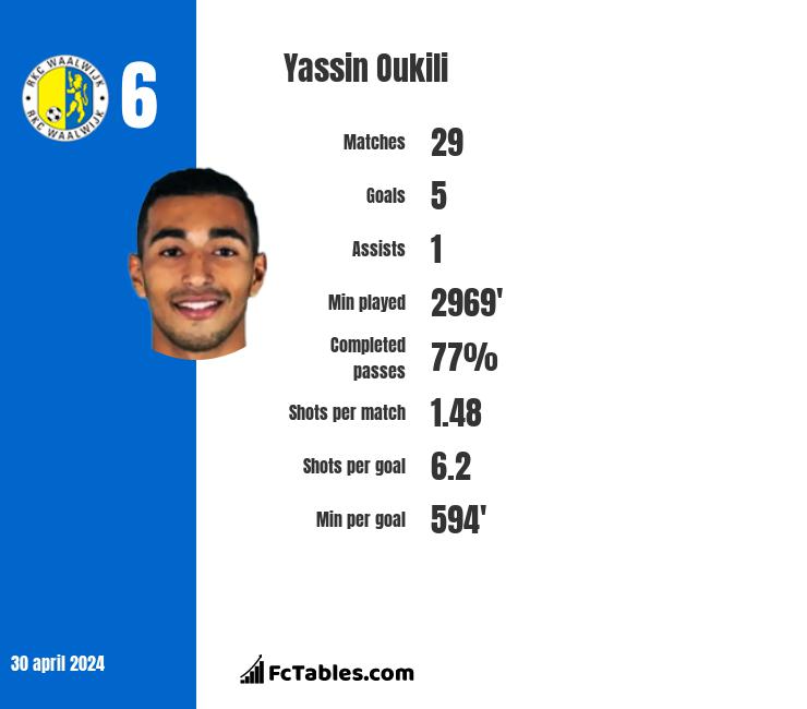 Yassin Oukili infographic