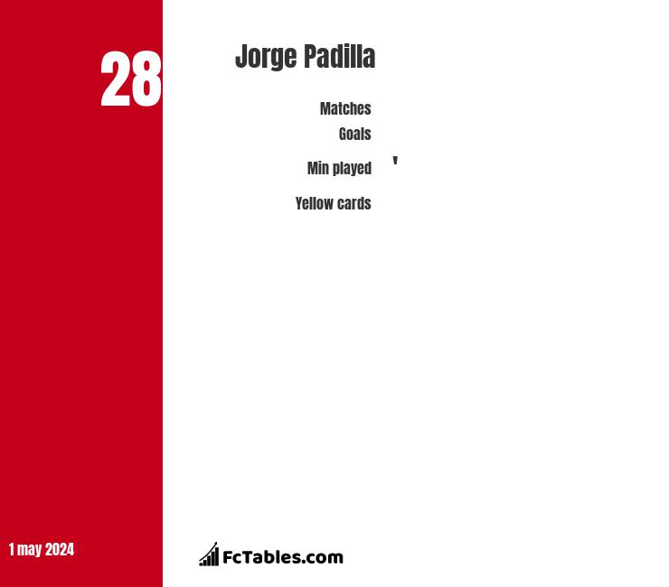 Jorge Padilla infographic