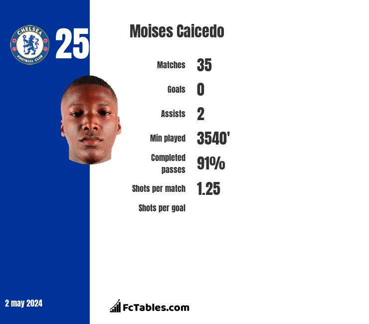 Moises Caicedo infographic