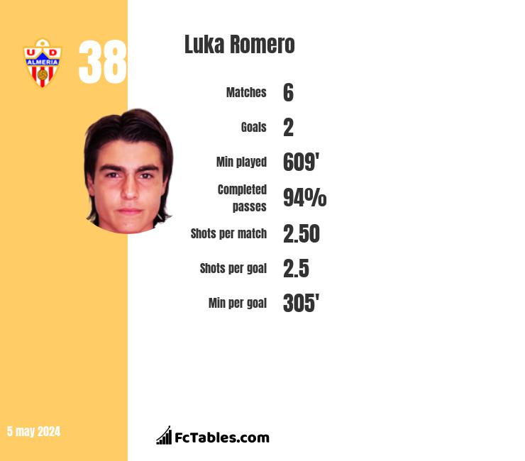 Luka Romero infographic
