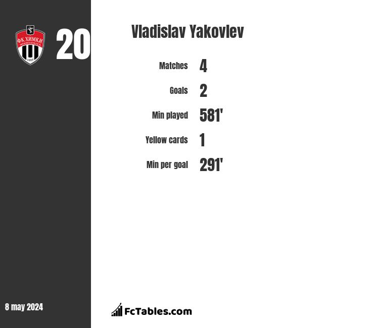 Vladislav Yakovlev stats
