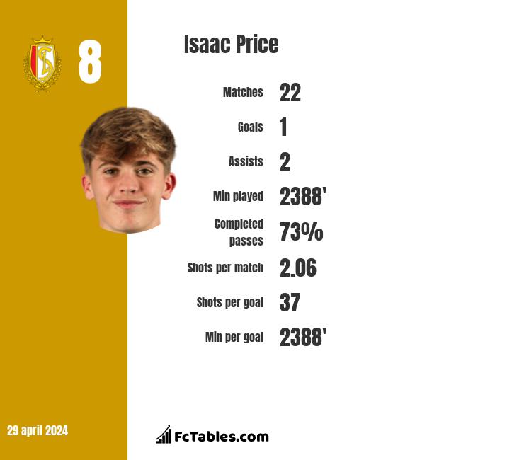 Isaac Price infographic