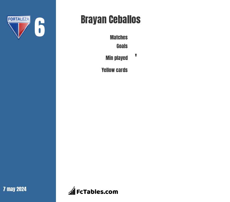 Brayan Ceballos infographic