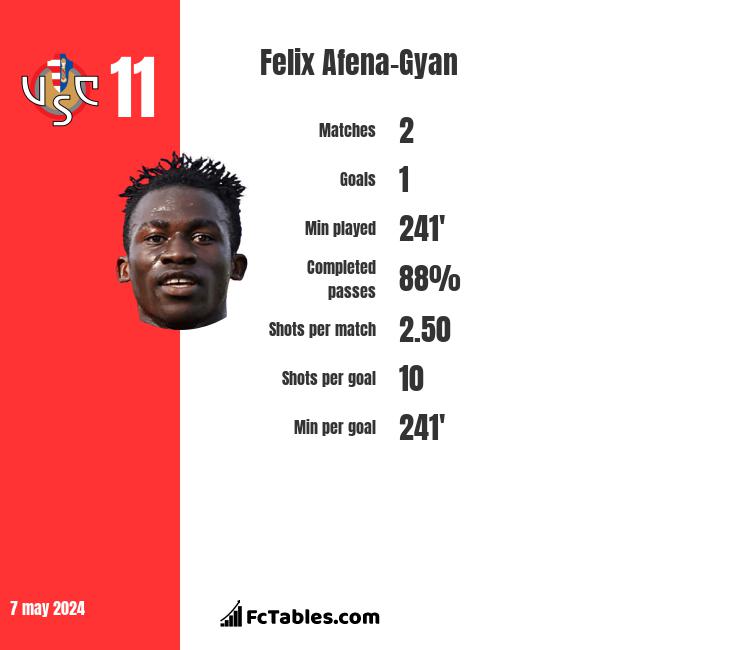 Felix Afena-Gyan infographic
