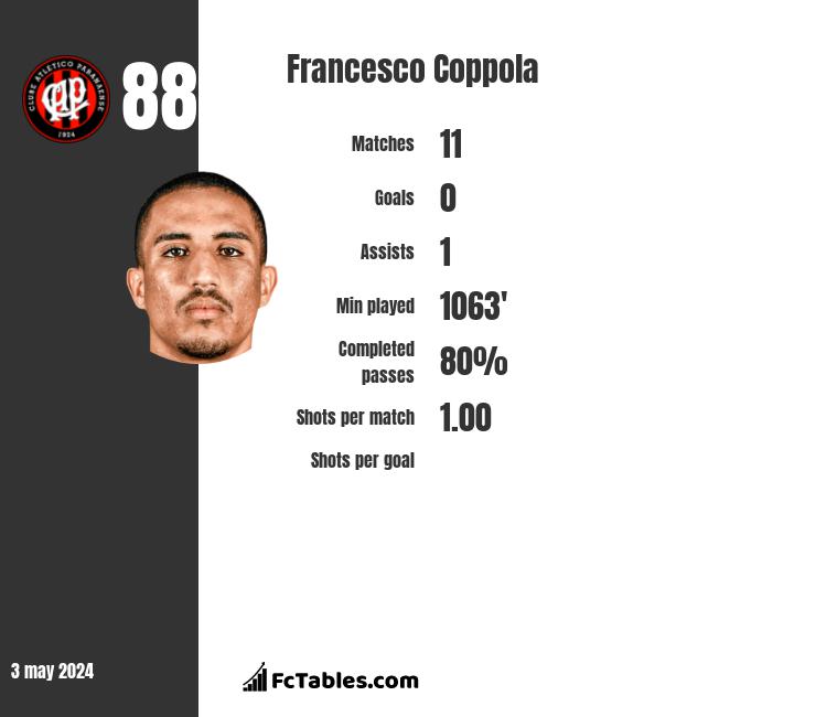 Francesco Coppola infographic