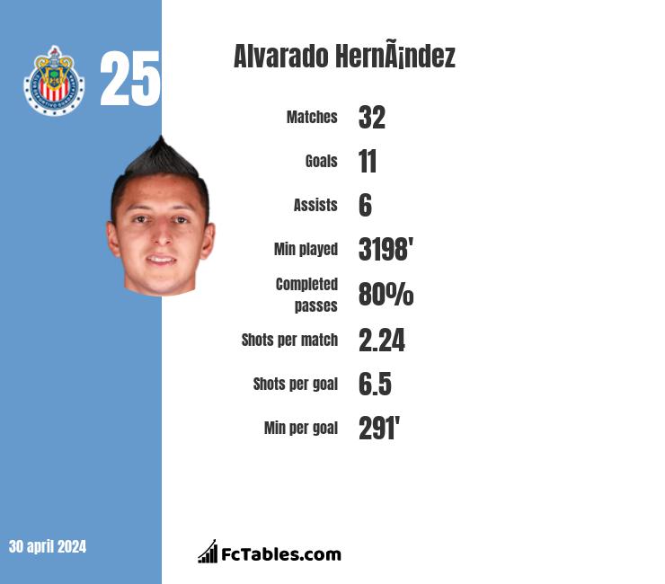 Alvarado Hernández infographic