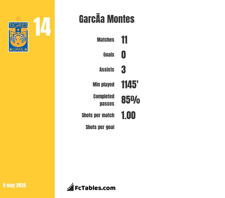 García Montes infographic