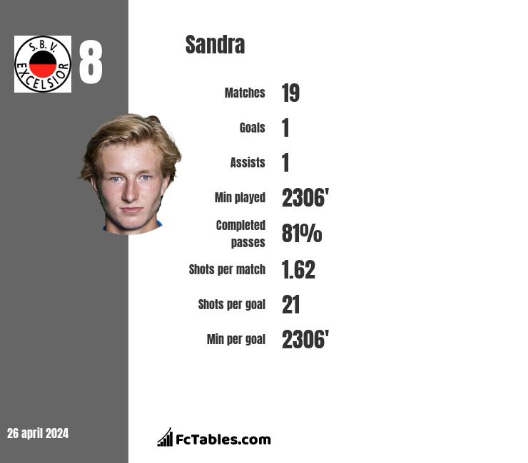 Sandra infographic