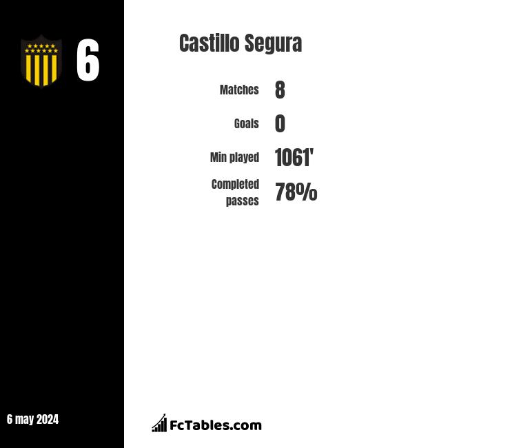 Castillo Segura infographic