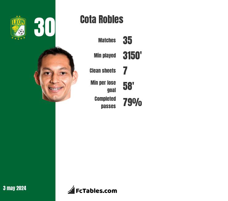 Cota Robles infographic