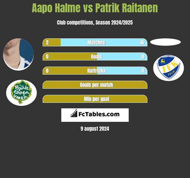 Aapo Halme vs Patrik Raitanen h2h player stats