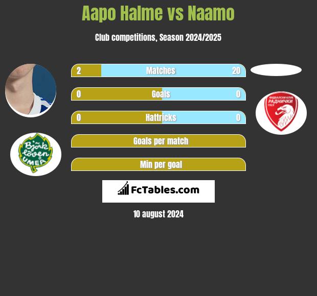 Aapo Halme vs Naamo h2h player stats