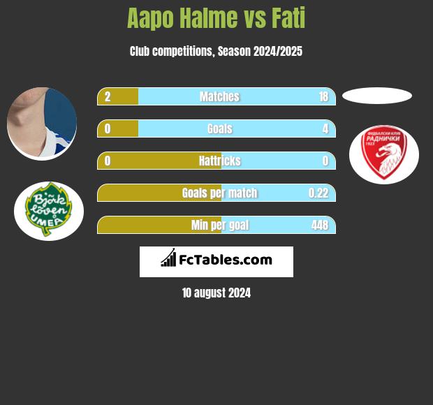 Aapo Halme vs Fati h2h player stats