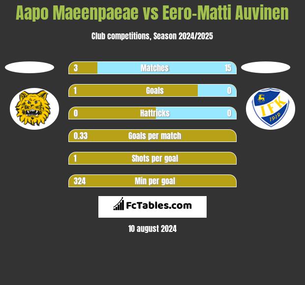 Aapo Maeenpaeae vs Eero-Matti Auvinen h2h player stats