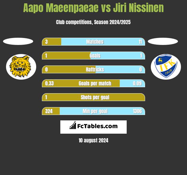 Aapo Maeenpaeae vs Jiri Nissinen h2h player stats