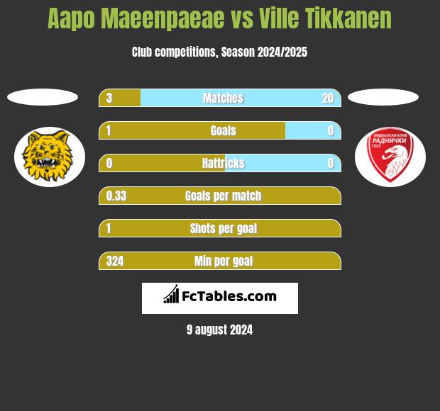 Aapo Maeenpaeae vs Ville Tikkanen h2h player stats