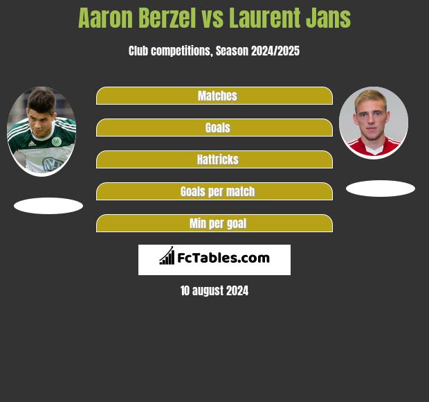 Aaron Berzel vs Laurent Jans h2h player stats