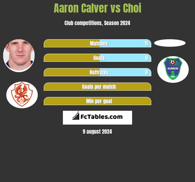 Aaron Calver vs Choi h2h player stats