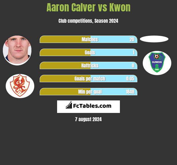 Aaron Calver vs Kwon h2h player stats