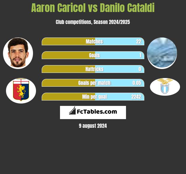 Aaron Caricol vs Danilo Cataldi h2h player stats