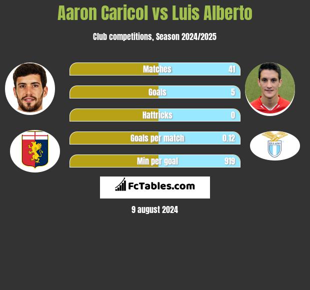 Aaron Caricol vs Luis Alberto h2h player stats