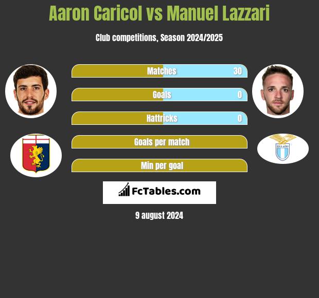 Aaron Caricol vs Manuel Lazzari h2h player stats