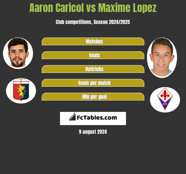 Aaron Caricol vs Maxime Lopez h2h player stats